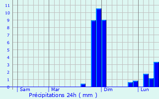 Graphique des précipitations prvues pour Sainte-Colombe-sur-l