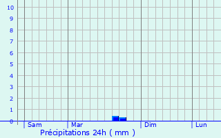 Graphique des précipitations prvues pour Madic