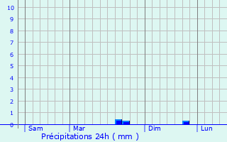 Graphique des précipitations prvues pour Lantillac