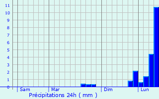 Graphique des précipitations prvues pour Liginiac