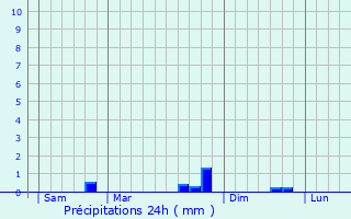 Graphique des précipitations prvues pour Meerhout