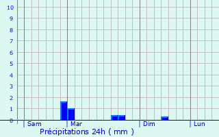 Graphique des précipitations prvues pour Pouldouran