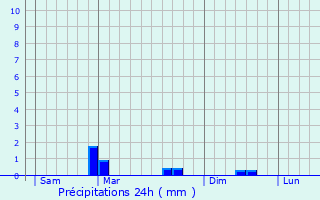 Graphique des précipitations prvues pour La Roche-Derrien