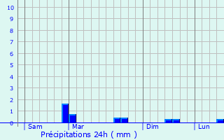 Graphique des précipitations prvues pour Trzny