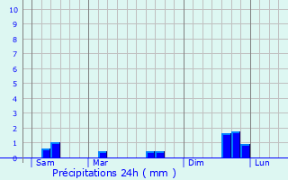 Graphique des précipitations prvues pour Erquinghem-Lys