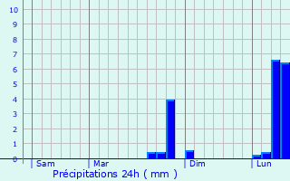 Graphique des précipitations prvues pour Woirel