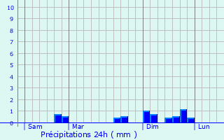 Graphique des précipitations prvues pour Balbins