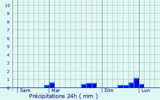 Graphique des précipitations prvues pour Froges