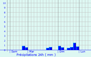 Graphique des précipitations prvues pour Mottier