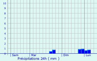 Graphique des précipitations prvues pour crainville