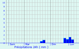 Graphique des précipitations prvues pour Valliquerville