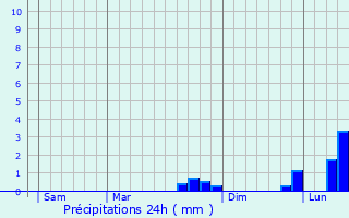 Graphique des précipitations prvues pour Cournols