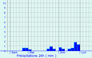 Graphique des précipitations prvues pour Serre-Nerpol