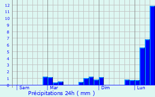 Graphique des précipitations prvues pour Siradan