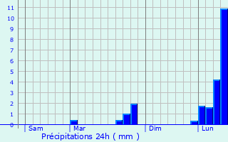 Graphique des précipitations prvues pour Thaumiers