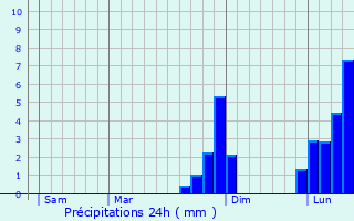 Graphique des précipitations prvues pour Little Lever