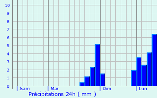 Graphique des précipitations prvues pour Atherton