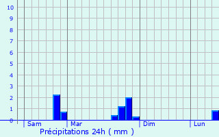 Graphique des précipitations prvues pour Camaret-sur-Mer