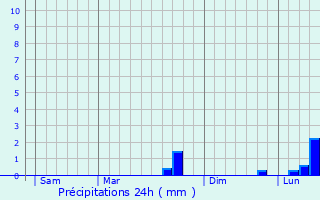 Graphique des précipitations prvues pour Saint-Ours