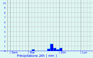 Graphique des précipitations prvues pour Savas