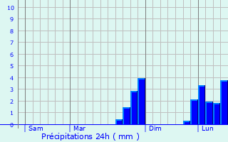 Graphique des précipitations prvues pour Crewe