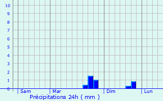 Graphique des précipitations prvues pour Lavaudieu