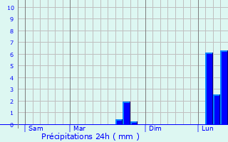 Graphique des précipitations prvues pour Campagnac