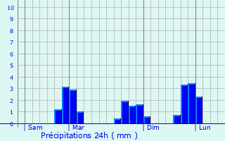 Graphique des précipitations prvues pour Malansac