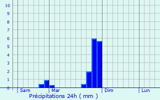 Graphique des précipitations prvues pour Saint-Jean-Saint-Nicolas