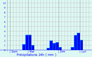 Graphique des précipitations prvues pour Saint-Grav