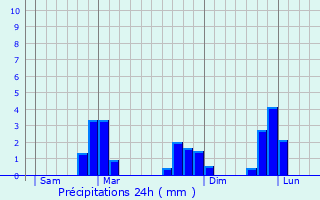 Graphique des précipitations prvues pour Saint-Congard