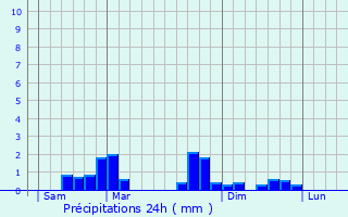 Graphique des précipitations prvues pour Saint-Jean-d