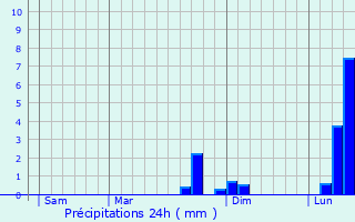 Graphique des précipitations prvues pour Esbly