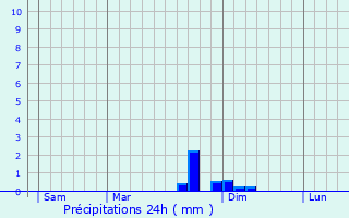 Graphique des précipitations prvues pour Chamarandes-Choignes