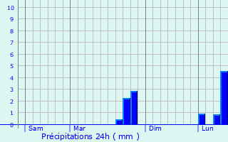 Graphique des précipitations prvues pour Assencires