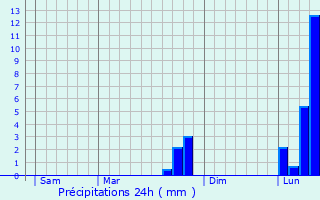 Graphique des précipitations prvues pour Azy-le-Vif