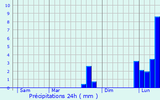 Graphique des précipitations prvues pour Saint-Silvain-sous-Toulx