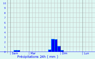 Graphique des précipitations prvues pour Prades-Salars