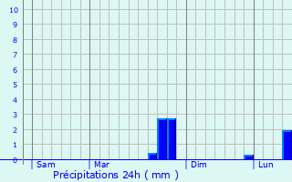 Graphique des précipitations prvues pour Dolancourt