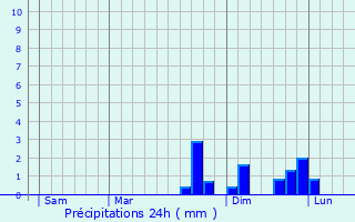 Graphique des précipitations prvues pour Argisans