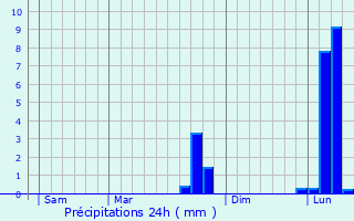 Graphique des précipitations prvues pour Morancez