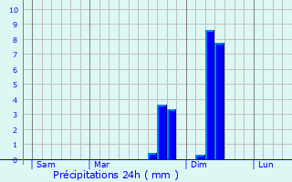 Graphique des précipitations prvues pour Roquefort-sur-Soulzon