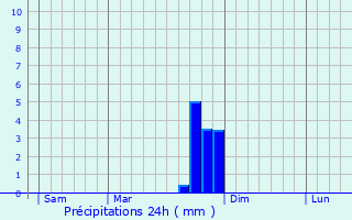 Graphique des précipitations prvues pour Les Salelles