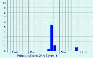 Graphique des précipitations prvues pour Plourhan