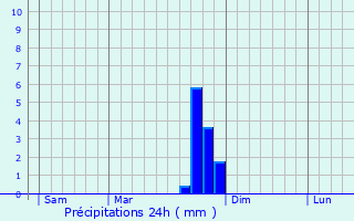 Graphique des précipitations prvues pour Jaujac