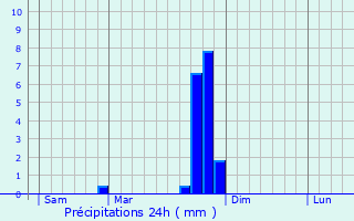 Graphique des précipitations prvues pour Peynier
