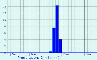 Graphique des précipitations prvues pour Alleins