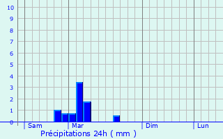 Graphique des précipitations prvues pour Didenheim