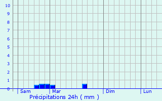 Graphique des précipitations prvues pour Sornac