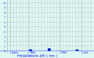 Graphique des précipitations prvues pour Saint-Malo-de-Beignon